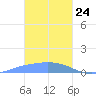 Nomwin Atoll tide chart for Friday, January 24, 2025