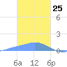 Nomwin Atoll tide chart for Saturday, January 25, 2025