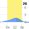 Nomwin Atoll tide chart for Sunday, January 26, 2025