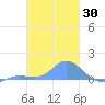 Nomwin Atoll tide chart for Thursday, January 30, 2025