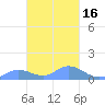 Nomwin Atoll tide chart for Sunday, February 16, 2025