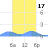 Nomwin Atoll tide chart for Monday, February 17, 2025