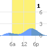 Nomwin Atoll tide chart for Saturday, February 1, 2025