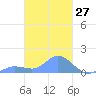 Nomwin Atoll tide chart for Thursday, February 27, 2025