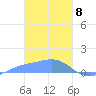 Nomwin Atoll tide chart for Saturday, February 8, 2025