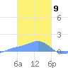 Nomwin Atoll tide chart for Sunday, February 9, 2025