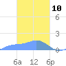 Nomwin Atoll tide chart for Monday, March 10, 2025