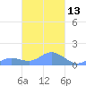 Nomwin Atoll tide chart for Thursday, March 13, 2025