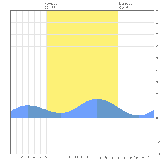 Nomwin Atoll tide chart for Friday, March 14, 2025