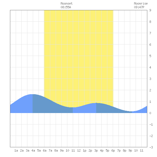 Nomwin Atoll tide chart for Wednesday, March 19, 2025