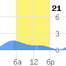 Nomwin Atoll tide chart for Friday, March 21, 2025