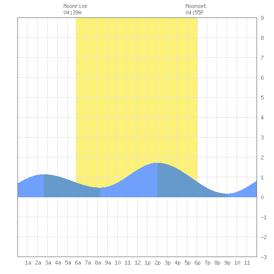 Nomwin Atoll tide chart for Friday, March 28, 2025