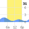 Nomwin Atoll tide chart for Monday, March 31, 2025