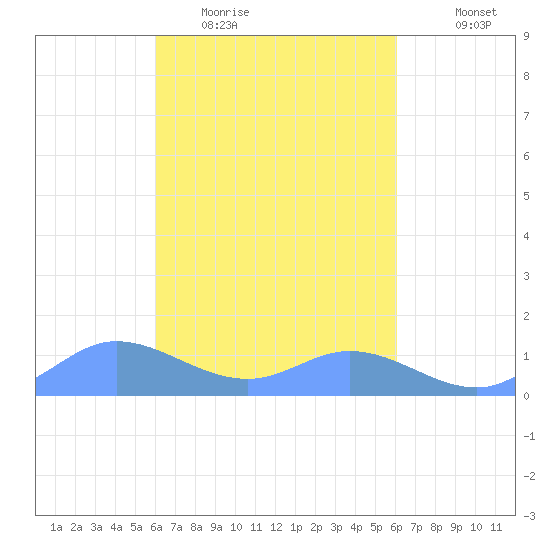 Nomwin Atoll tide chart for Monday, March 3, 2025