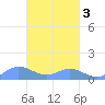 Nomwin Atoll tide chart for Monday, March 3, 2025