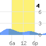 Nomwin Atoll tide chart for Tuesday, March 4, 2025