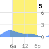 Nomwin Atoll tide chart for Wednesday, March 5, 2025