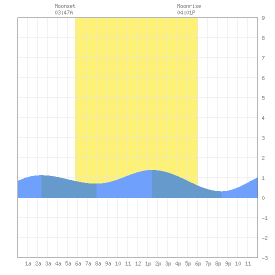 Nomwin Atoll tide chart for Thursday, April 10, 2025