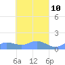 Nomwin Atoll tide chart for Thursday, April 10, 2025