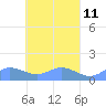 Nomwin Atoll tide chart for Friday, April 11, 2025