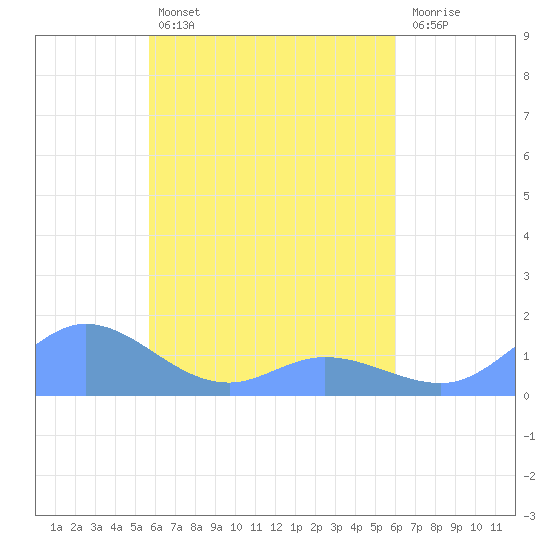 Nomwin Atoll tide chart for Monday, April 14, 2025