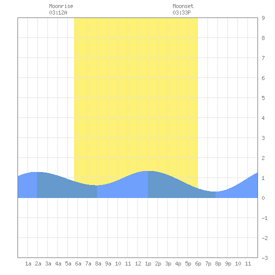 Nomwin Atoll tide chart for Friday, April 25, 2025