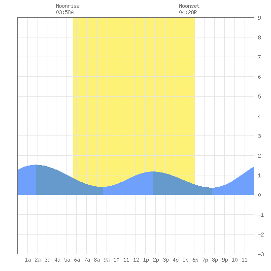 Nomwin Atoll tide chart for Saturday, April 26, 2025