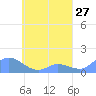 Nomwin Atoll tide chart for Sunday, April 27, 2025