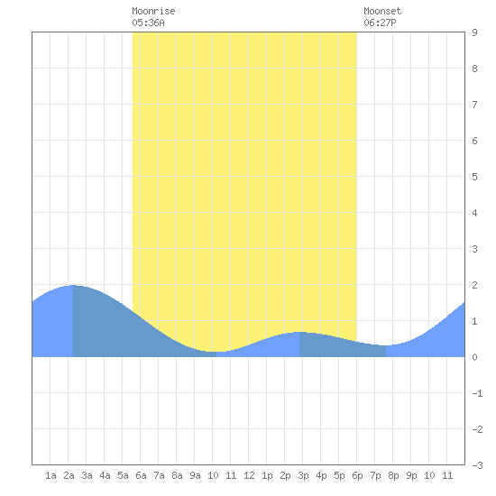Nomwin Atoll tide chart for Monday, April 28, 2025