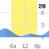 Nomwin Atoll tide chart for Monday, April 28, 2025