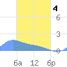 Nomwin Atoll tide chart for Friday, April 4, 2025