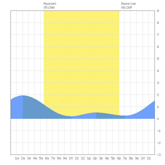 Nomwin Atoll tide chart for Tuesday, May 13, 2025