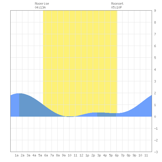 Nomwin Atoll tide chart for Monday, May 26, 2025