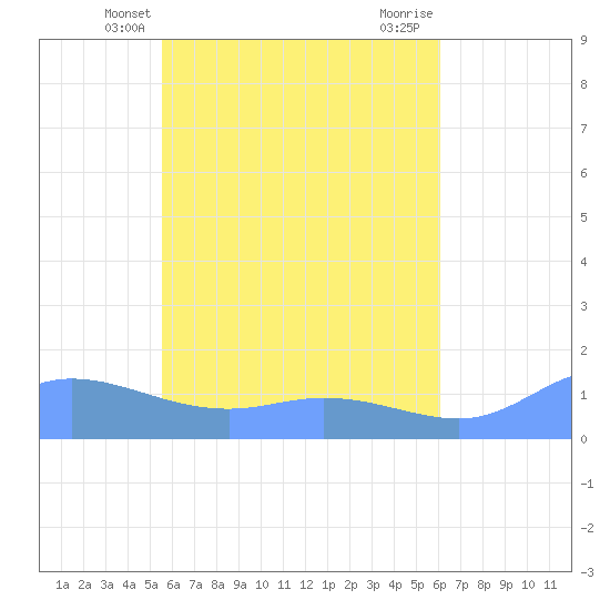 Nomwin Atoll tide chart for Friday, May 9, 2025