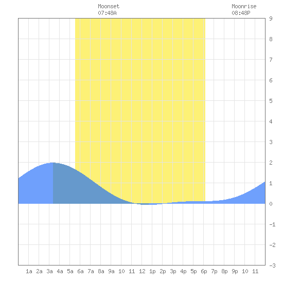 Nomwin Atoll tide chart for Saturday, June 14, 2025