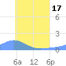 Nomwin Atoll tide chart for Tuesday, June 17, 2025