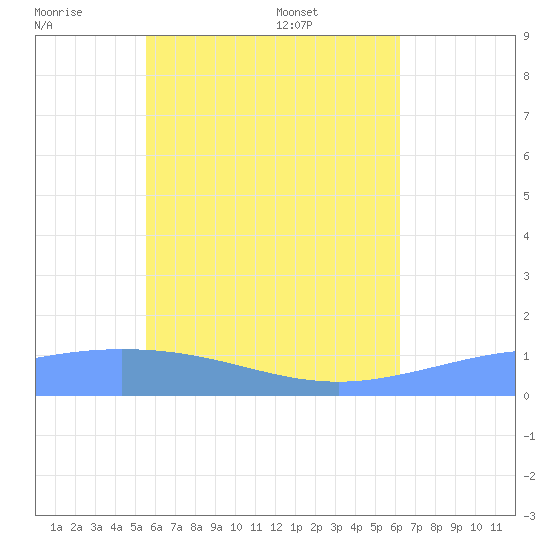 Nomwin Atoll tide chart for Thursday, June 19, 2025