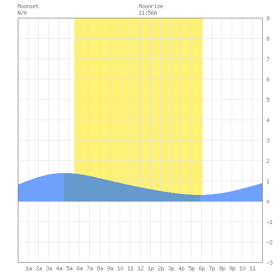 Nomwin Atoll tide chart for Tuesday, June 3, 2025