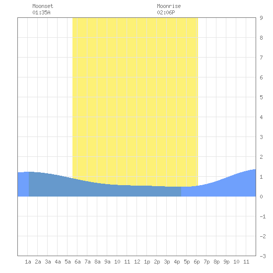 Nomwin Atoll tide chart for Friday, June 6, 2025