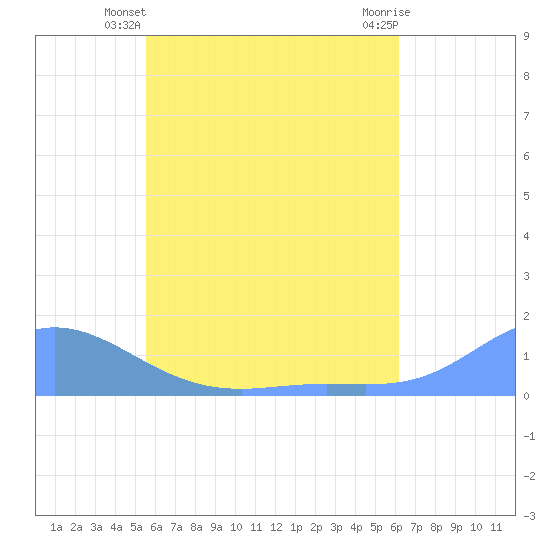 Nomwin Atoll tide chart for Monday, June 9, 2025