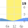 Nomwin Atoll tide chart for Saturday, July 19, 2025