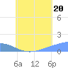 Nomwin Atoll tide chart for Sunday, July 20, 2025