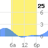 Nomwin Atoll tide chart for Friday, July 25, 2025
