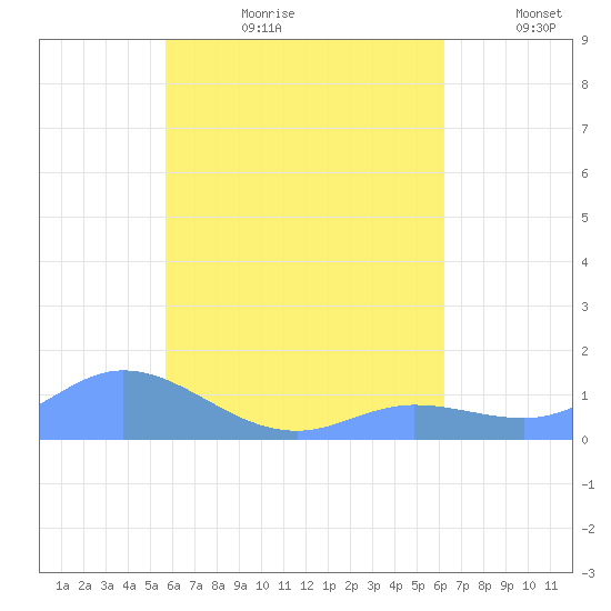 Nomwin Atoll tide chart for Tuesday, July 29, 2025