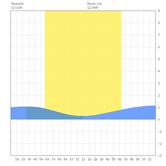 Nomwin Atoll tide chart for Friday, July 4, 2025