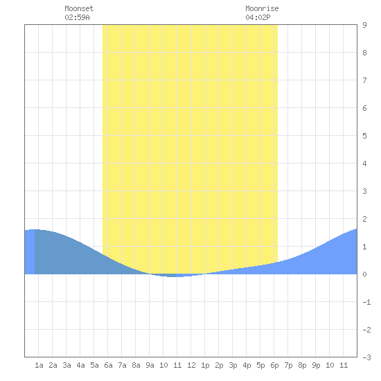 Nomwin Atoll tide chart for Tuesday, July 8, 2025
