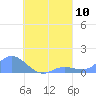 Nomwin Atoll tide chart for Sunday, August 10, 2025