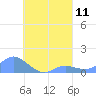 Nomwin Atoll tide chart for Monday, August 11, 2025