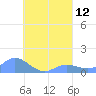 Nomwin Atoll tide chart for Tuesday, August 12, 2025