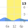 Nomwin Atoll tide chart for Wednesday, August 13, 2025